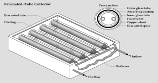 Evacuated Tube Solar Collector