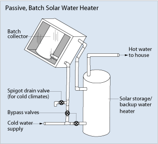 Batch Solar Heater