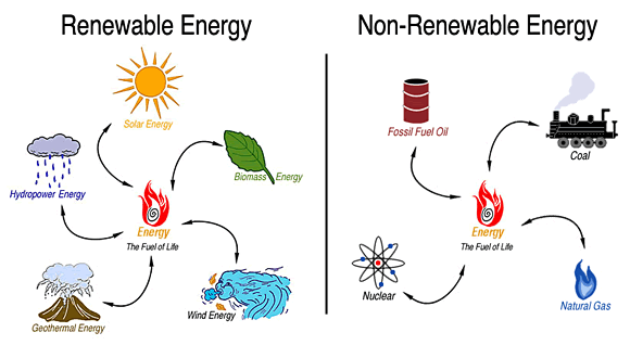 Sources of Energy