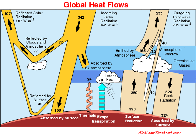 Earth Energy Radiation