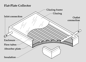 Glazed Solar Collector