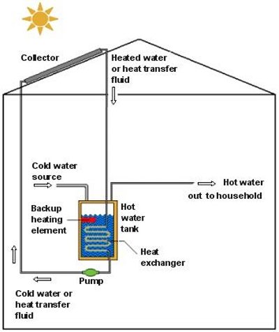 Liquid Based Solar Collector