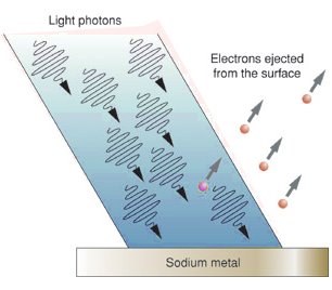 Photoelectric Effect